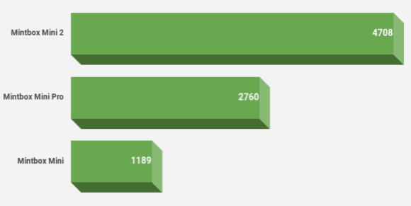 Geekbench 4 (Quelle: linuxmint.com)