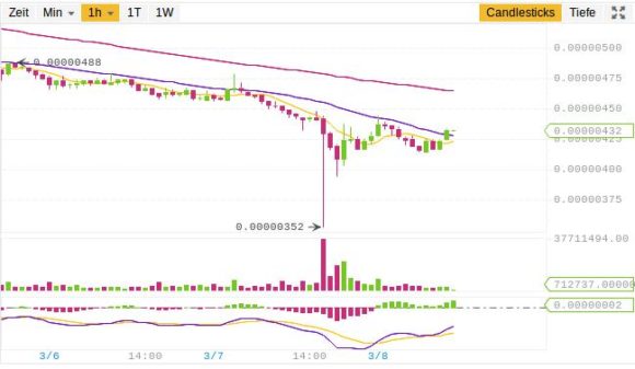 Verge Flash-Crash auf Binance