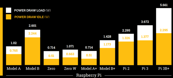 Stromverbrauch der Pi-Familie im MagPi 68 (Quelle: Screenshot aus dem Magazin)
