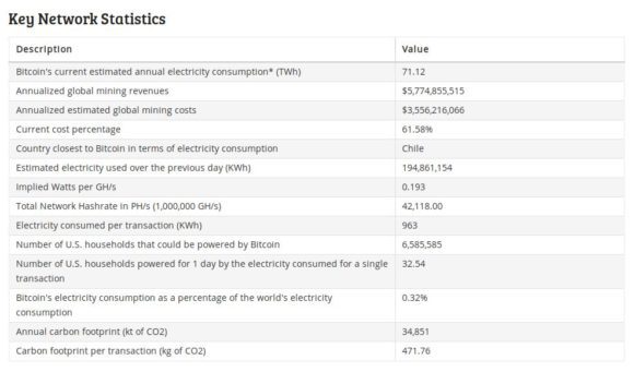 So viel Energie verbauch Bitcoin derzeit