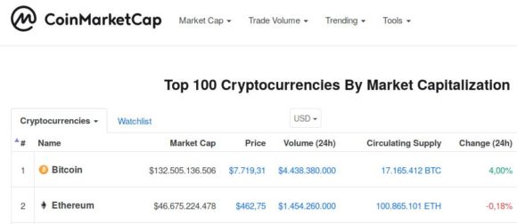 Bitcoin ist die Nummer 1, Ethereum die Nummer 2