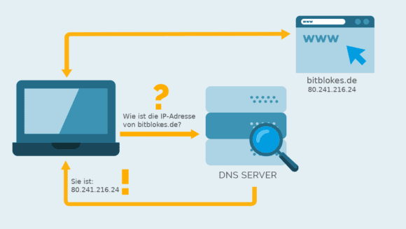 So läuft eine DNS-Anfrage ab – der Domain-Name wird einer IP-Adresse zugewiesen