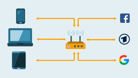 Der Router nimmt alle ankommenden Pakete an und verteilt sie intern.