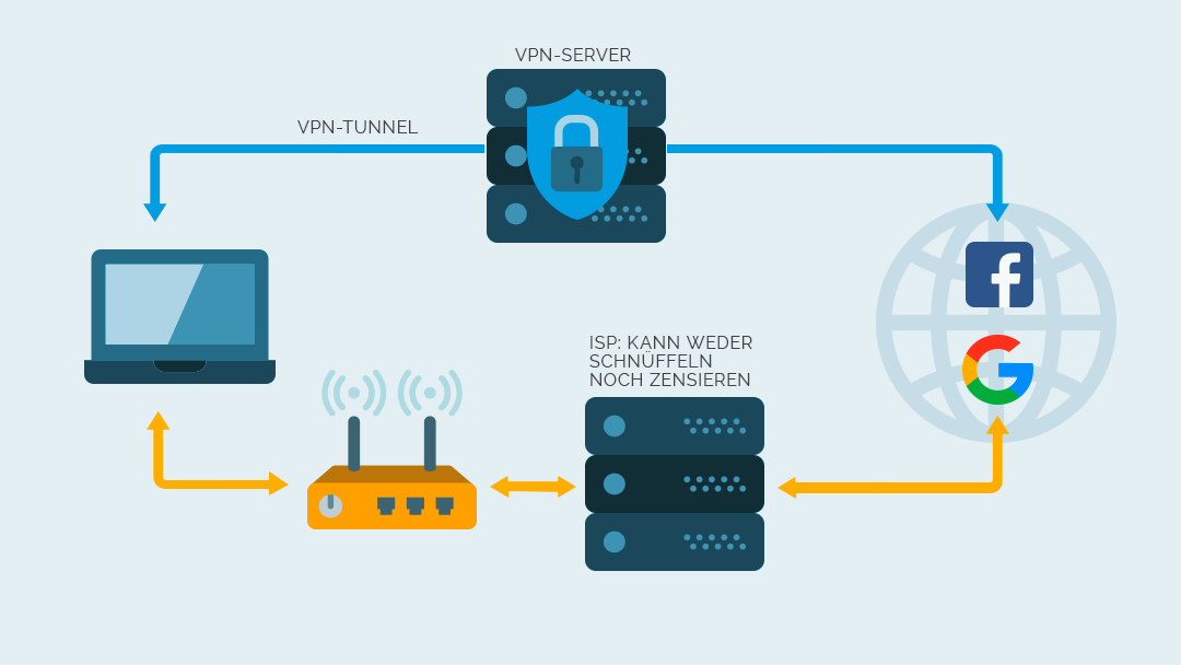 Verbindung über einen VPN visualisiert