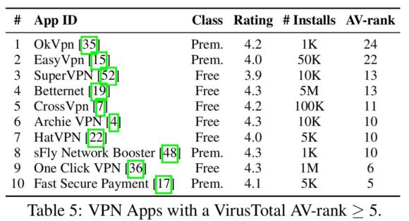 VirusTotal bescheinigt dem kostenlosen Betternet Malware