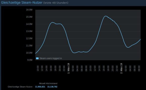 Gleichzeitige Stream-Nutzer letzte 48 Stunden