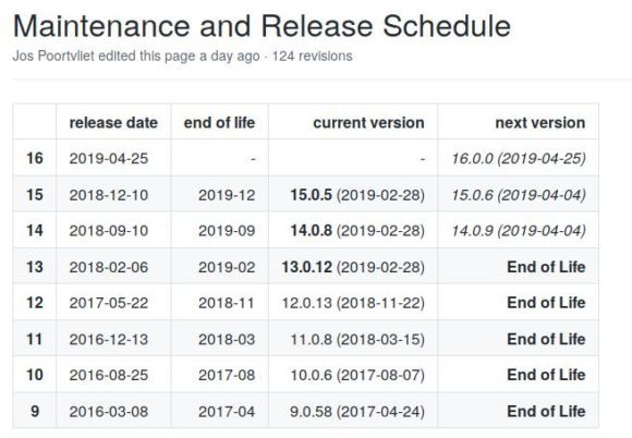 Unterstützung für Nextcloud 15 läuft Dezember 2019 aus