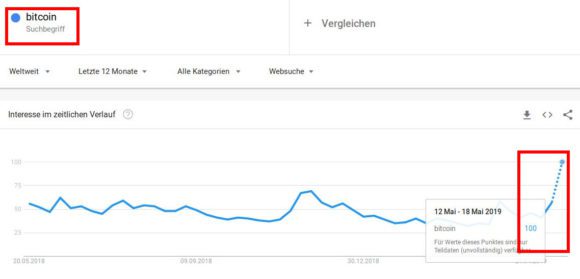 Google Trends ist ein wichtiger Indikator