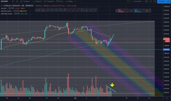 Bitcoin: Bearish Divergence