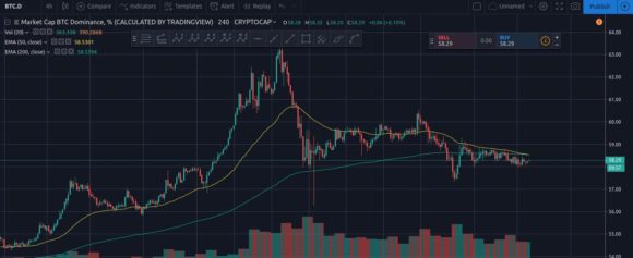 Bitcoin ist König!