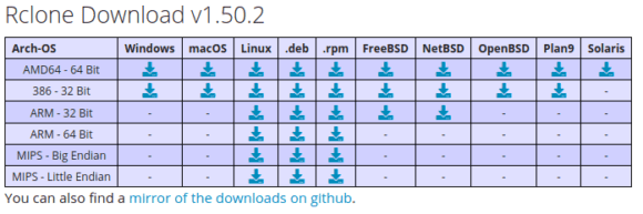 Rclone ist neben Linux mitunter auch für Windows und macOS verfügbar