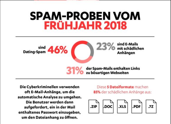 Laut F-Secure ist Spam wieder auf dem Vormarsch (Quelle: F-Secure)