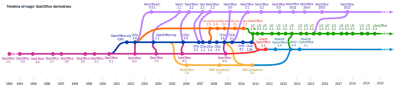 Die Geschichte von LibreOffice (StarOffice - srcset=