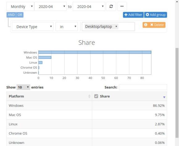 Linux hat laut NetMarketShare in der April-Statistik stark beim Marktanteil zugelegt