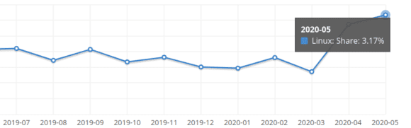 Der Marktanteil von Linux liegt laut netmarketshare.com nun bei 3,17 Prozent