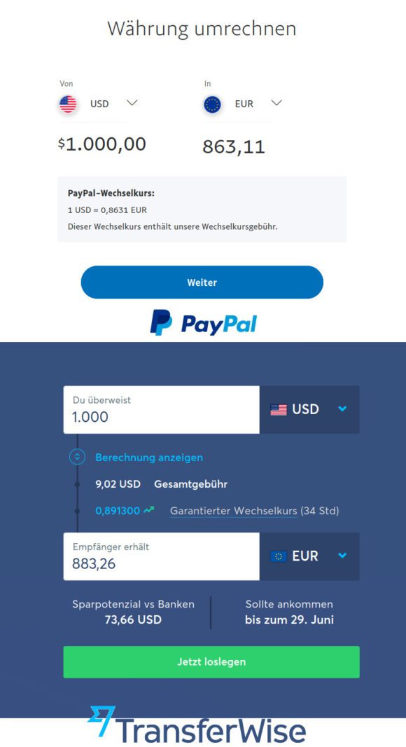 Um über 3 Prozent schlechterer Wechselkurs bei PayPal