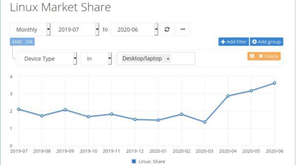 Marktanteil von Linux auf 3,61 Prozent gestiegen