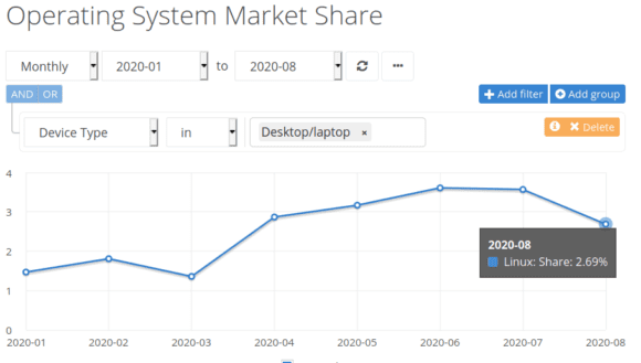 Der Marktanteil von Linux auf dem Desktop ist im August 2020 unter 3 % gesunken