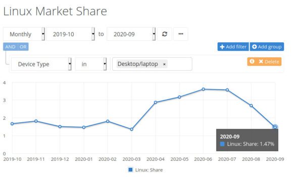 Marktanteile für Linux im September 2020 stark gesunken