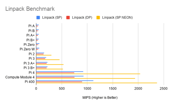 Linpack Benchmark für den Raspberry Pi 400 (Quelle: raspberrypi.org)