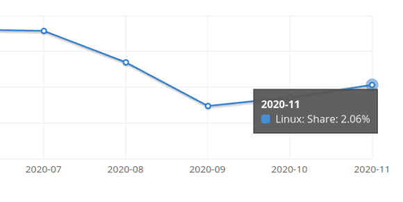 Im November 2020 ist Linux auf über 2 Prozent geklettert