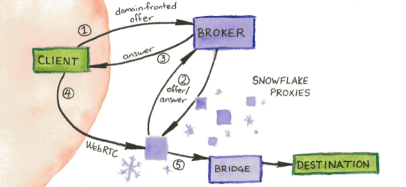 So funktioniert Snowflake (Quelle: snowflake.torproject.org)