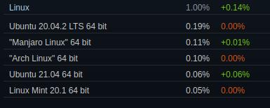 Linux-Nutzung bei Steam im Juli bei 1 %