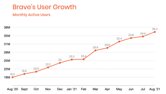 Wachstum von Brave (Quelle: brave.com)