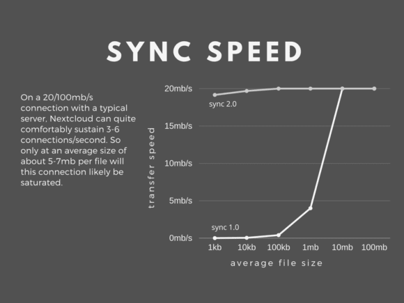 Nextcloud Sync 2.0 soll schneller synchronisieren (Quelle: nextcloud.com)