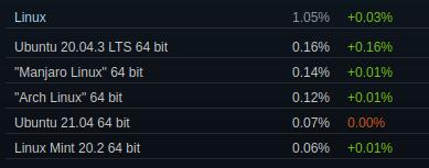 Steam-Umfrage September 2021 – Linux weiter über 1 %