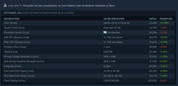 Steam-Statistik September 2021 – nur Linux