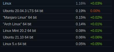 Steam und Linux im November 2021