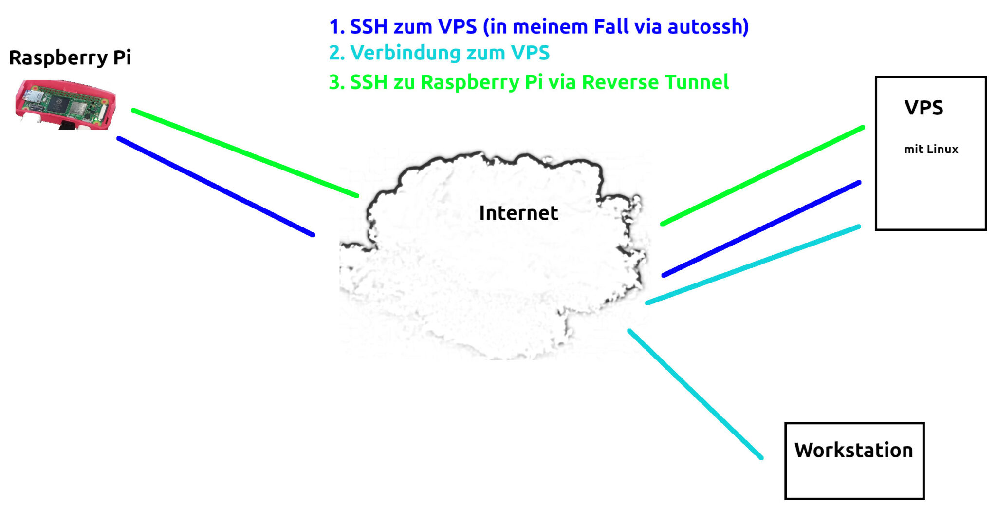 Remote auf Raspberry Pi zugreifen – durch Firewall / SSH Reverse Tunnel