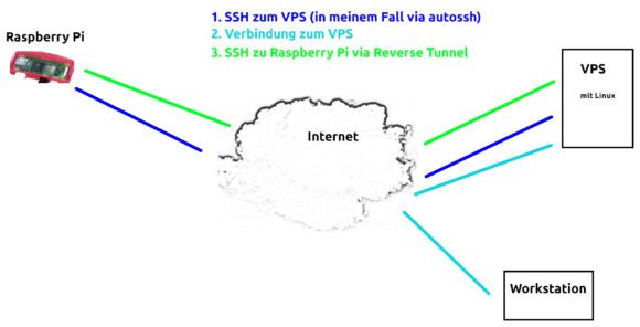 Remote auf einen Raspberry Pi via Reverse Tunnel zugreifen