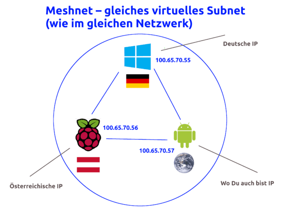 So sieht unser Beispiel-Meshnet aus