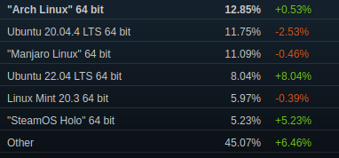 SteamOS Holo ebenfalls in der Statistik