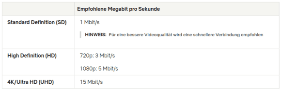 Empfehlungen des Streaming-Anbieters zur Internet-Geschwindigkeit