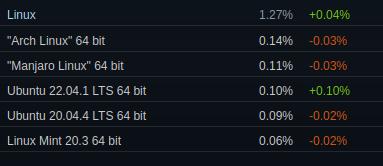 Linux-Marktanteil bei Steam auf 1,27 % gewachsen – August 2022