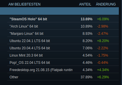 SteamOS Holo mit über 6 % Zuwachs