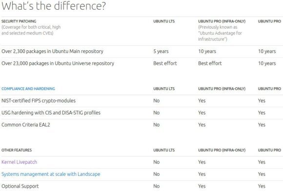 Unterschiede zwischen Ubuntu Pro und LTS