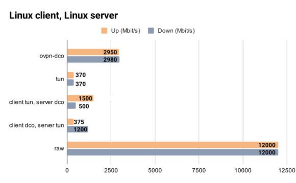 Benchmark mit DCO (Quelle: openvpn.net)