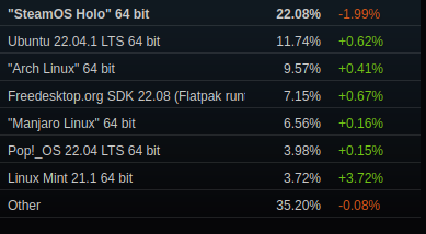SteamOS Holo mit über 20 %