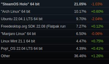 Populärste Linux-Distributionen