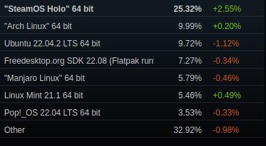 Nur Linux – Statistik bei Steam im Mai 2023