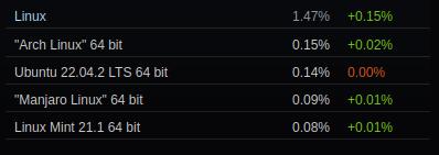 Linux bei Steam im Mai 2023