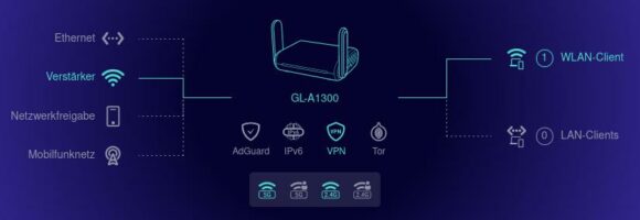 GL-A1300 – schicker mobiler VPN-Router, der hervorragend funktioniert
