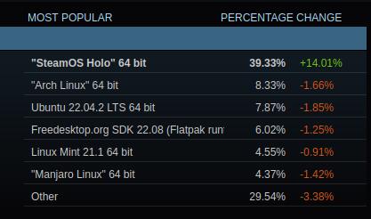 Steam Deck ist mit Abstand am populärsten