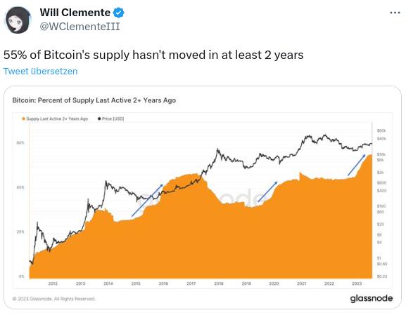 Über 55 % aller Bitcoin sind im Hodl-Modus