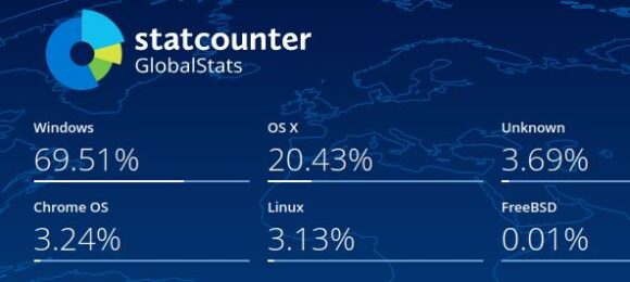Linux auf dem Desktop bei über 3 %