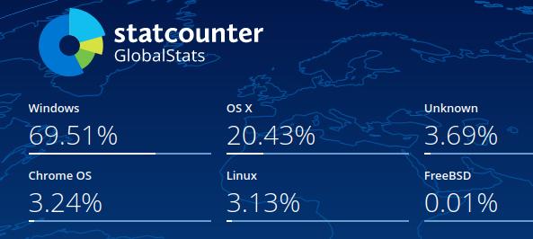 Desktop-Linux weiterhin über 3 % auf Statcounter – ein Land 14 %